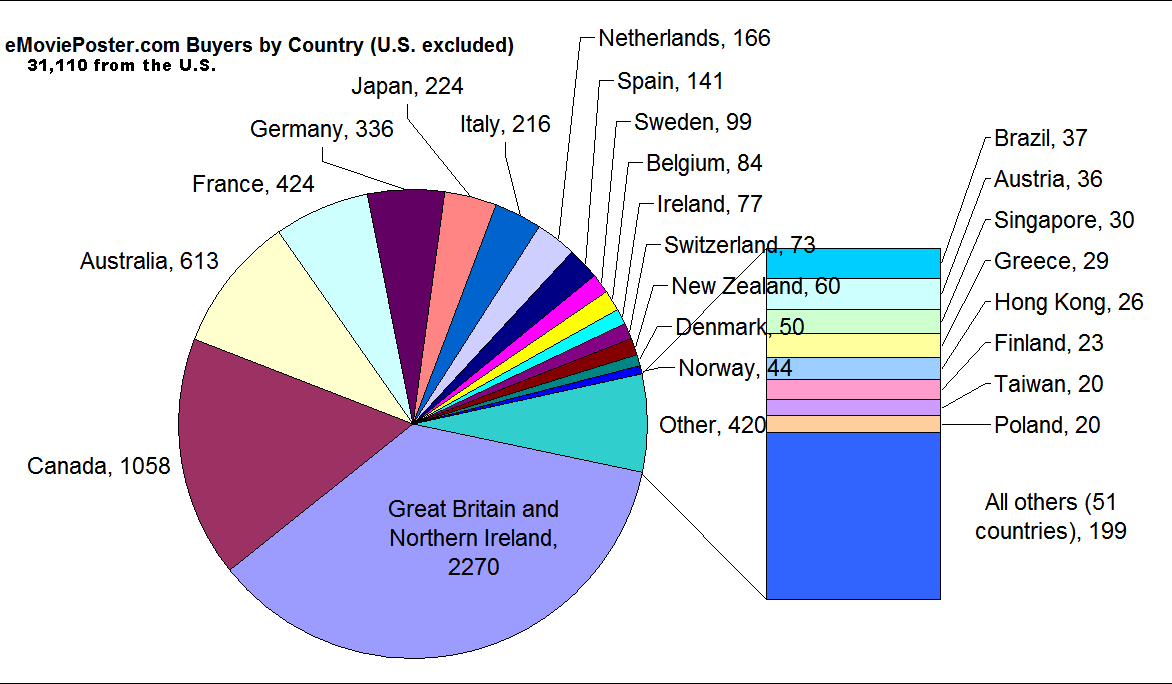2014 pie chart of customers